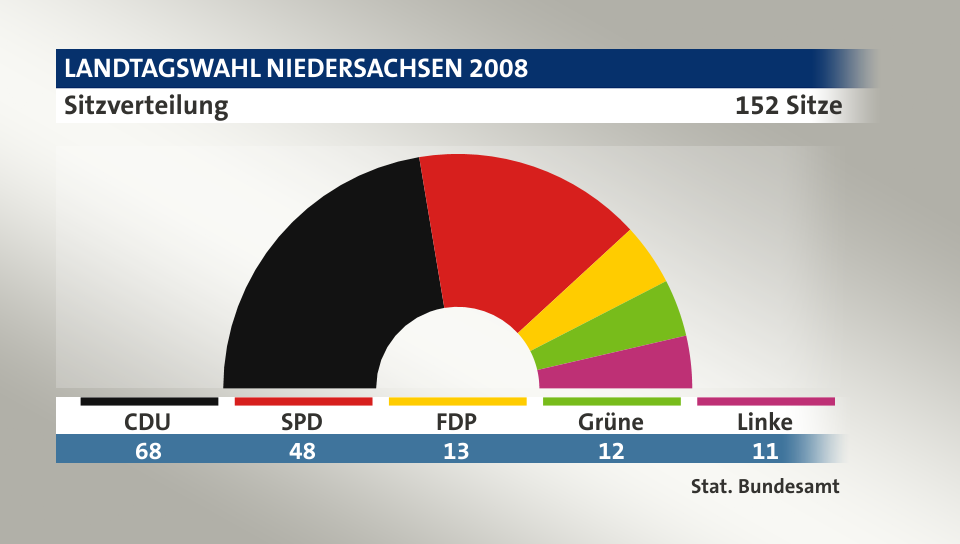Sitzverteilung, 152 Sitze: CDU 68; SPD 48; FDP 13; Grüne 12; Linke 11; Quelle: |Stat. Bundesamt