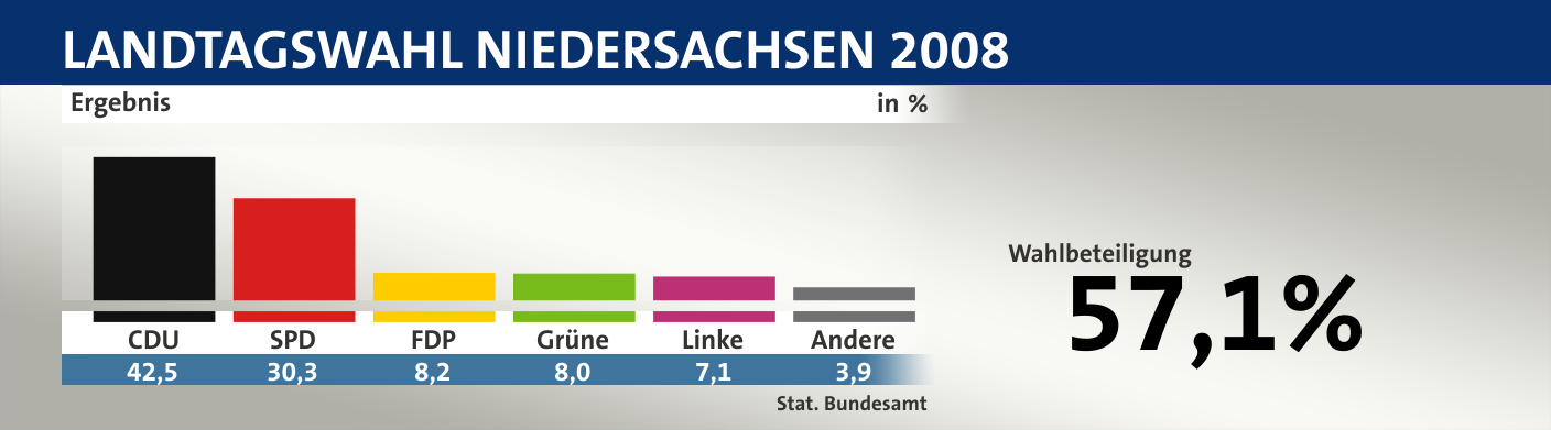 Ergebnis, in %: CDU 42,5; SPD 30,3; FDP 8,2; Grüne 8,0; Linke 7,1; Andere 3,9; Quelle: |Stat. Bundesamt