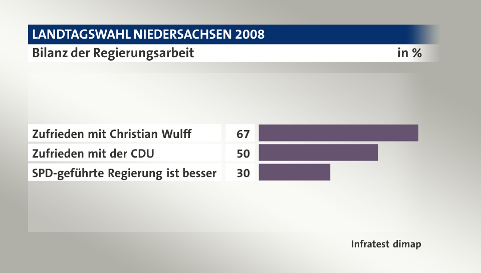 Bilanz der Regierungsarbeit, in %: Zufrieden mit Christian Wulff 67, Zufrieden mit der CDU 50, SPD-geführte Regierung ist besser 30, Quelle: Infratest dimap