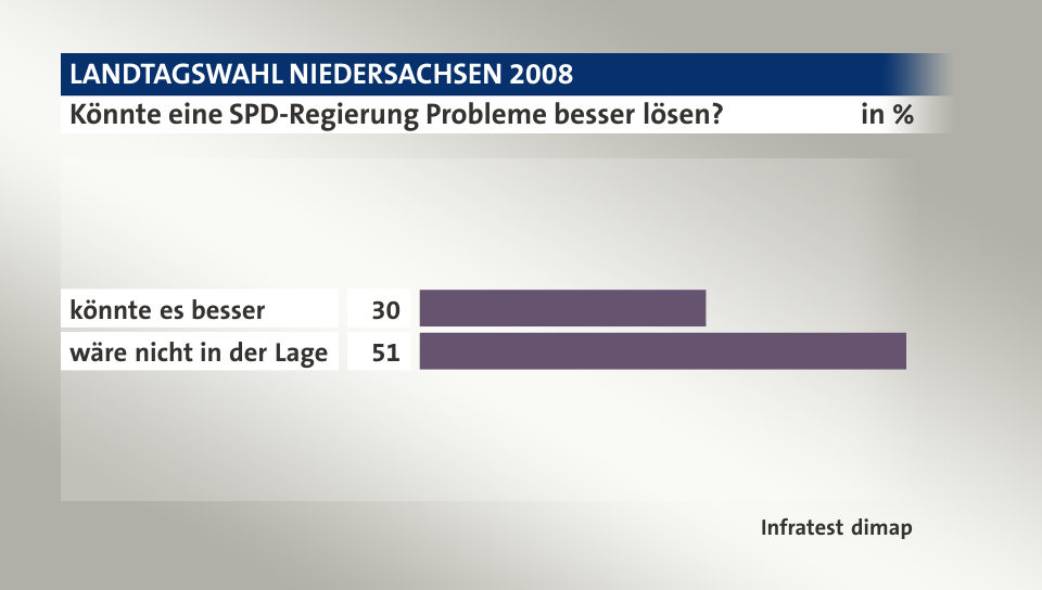 Könnte eine SPD-Regierung Probleme besser lösen?, in %: könnte es besser 30, wäre nicht in der Lage 51, Quelle: Infratest dimap