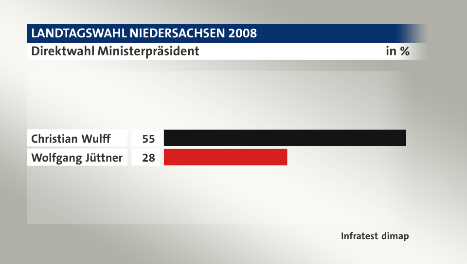 Direktwahl Ministerpräsident, in %: Christian Wulff 55, Wolfgang Jüttner 28, Quelle: Infratest dimap