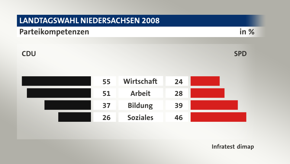 Parteikompetenzen (in %) Wirtschaft: CDU 55, SPD 24; Arbeit: CDU 51, SPD 28; Bildung: CDU 37, SPD 39; Soziales: CDU 26, SPD 46; Quelle: Infratest dimap