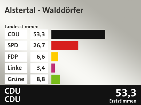 Wahlkreis Alstertal - Walddörfer, in %: CDU 53.3; SPD 26.7; FDP 6.6; Linke 3.4; Grüne 8.8;  Gewinner: CDU, CDU; 53,3%. Quelle: |Stat. Bundesamt
