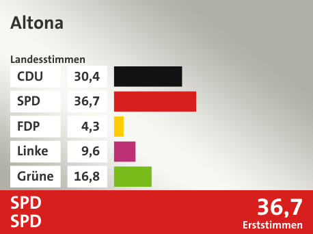 Wahlkreis Altona, in %: CDU 30.4; SPD 36.7; FDP 4.3; Linke 9.6; Grüne 16.8;  Gewinner: SPD, SPD; 36,7%. Quelle: |Stat. Bundesamt