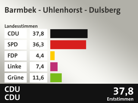 Wahlkreis Barmbek - Uhlenhorst - Dulsberg, in %: CDU 37.8; SPD 36.3; FDP 4.4; Linke 7.4; Grüne 11.6;  Gewinner: CDU, CDU; 37,8%. Quelle: |Stat. Bundesamt