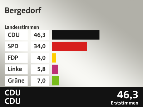 Wahlkreis Bergedorf, in %: CDU 46.3; SPD 34.0; FDP 4.0; Linke 5.8; Grüne 7.0;  Gewinner: CDU, CDU; 46,3%. Quelle: |Stat. Bundesamt