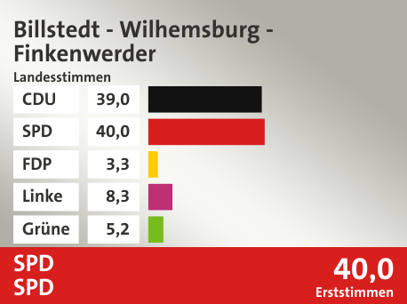 Wahlkreis Billstedt - Wilhemsburg - Finkenwerder, in %: CDU 39.0; SPD 40.0; FDP 3.3; Linke 8.3; Grüne 5.2;  Gewinner: SPD, SPD; 40,0%. Quelle: |Stat. Bundesamt