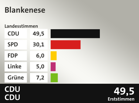 Wahlkreis Blankenese, in %: CDU 49.5; SPD 30.1; FDP 6.0; Linke 5.0; Grüne 7.2;  Gewinner: CDU, CDU; 49,5%. Quelle: |Stat. Bundesamt
