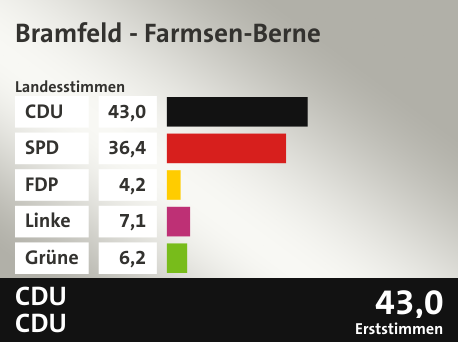 Wahlkreis Bramfeld - Farmsen-Berne, in %: CDU 43.0; SPD 36.4; FDP 4.2; Linke 7.1; Grüne 6.2;  Gewinner: CDU, CDU; 43,0%. Quelle: |Stat. Bundesamt