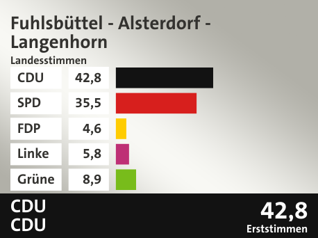 Wahlkreis Fuhlsbüttel - Alsterdorf - Langenhorn, in %: CDU 42.8; SPD 35.5; FDP 4.6; Linke 5.8; Grüne 8.9;  Gewinner: CDU, CDU; 42,8%. Quelle: |Stat. Bundesamt