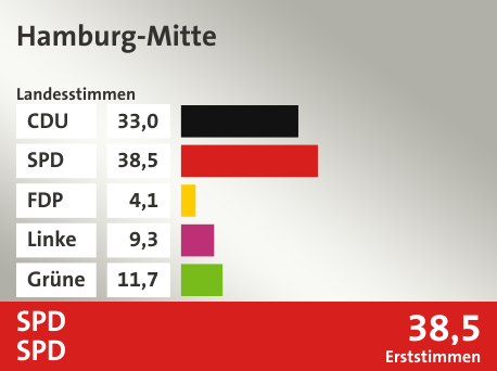 Wahlkreis Hamburg-Mitte, in %: CDU 33.0; SPD 38.5; FDP 4.1; Linke 9.3; Grüne 11.7;  Gewinner: SPD, SPD; 38,5%. Quelle: |Stat. Bundesamt