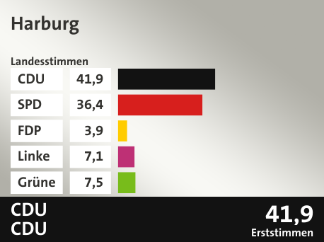 Wahlkreis Harburg, in %: CDU 41.9; SPD 36.4; FDP 3.9; Linke 7.1; Grüne 7.5;  Gewinner: CDU, CDU; 41,9%. Quelle: |Stat. Bundesamt