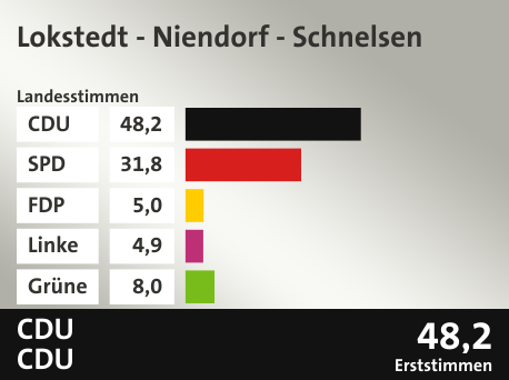 Wahlkreis Lokstedt - Niendorf - Schnelsen, in %: CDU 48.2; SPD 31.8; FDP 5.0; Linke 4.9; Grüne 8.0;  Gewinner: CDU, CDU; 48,2%. Quelle: |Stat. Bundesamt