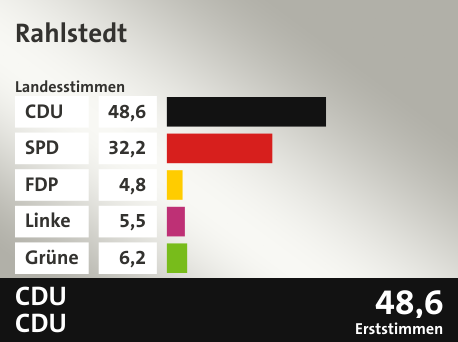 Wahlkreis Rahlstedt, in %: CDU 48.6; SPD 32.2; FDP 4.8; Linke 5.5; Grüne 6.2;  Gewinner: CDU, CDU; 48,6%. Quelle: |Stat. Bundesamt