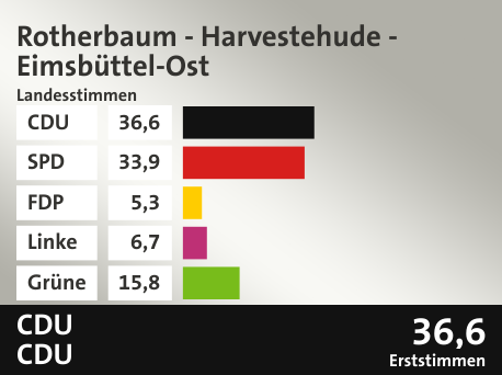 Wahlkreis Rotherbaum - Harvestehude - Eimsbüttel-Ost, in %: CDU 36.6; SPD 33.9; FDP 5.3; Linke 6.7; Grüne 15.8;  Gewinner: CDU, CDU; 36,6%. Quelle: |Stat. Bundesamt