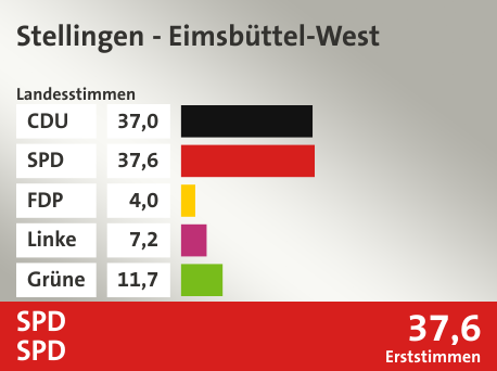 Wahlkreis Stellingen - Eimsbüttel-West, in %: CDU 37.0; SPD 37.6; FDP 4.0; Linke 7.2; Grüne 11.7;  Gewinner: SPD, SPD; 37,6%. Quelle: |Stat. Bundesamt