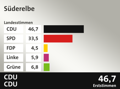 Wahlkreis Süderelbe, in %: CDU 46.7; SPD 33.5; FDP 4.5; Linke 5.9; Grüne 6.8;  Gewinner: CDU, CDU; 46,7%. Quelle: |Stat. Bundesamt