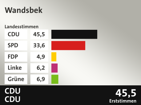 Wahlkreis Wandsbek, in %: CDU 45.5; SPD 33.6; FDP 4.9; Linke 6.2; Grüne 6.9;  Gewinner: CDU, CDU; 45,5%. Quelle: |Stat. Bundesamt