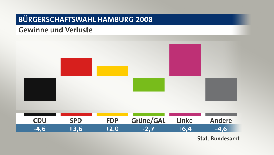 Gewinne und Verluste, in Prozentpunkten: CDU -4,6; SPD 3,6; FDP 2,0; Grüne/GAL -2,7; Linke 6,4; Andere -4,6; Quelle: |Stat. Bundesamt