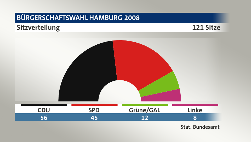Sitzverteilung, 121 Sitze: CDU 56; SPD 45; Grüne/GAL 12; Linke 8; Quelle: |Stat. Bundesamt
