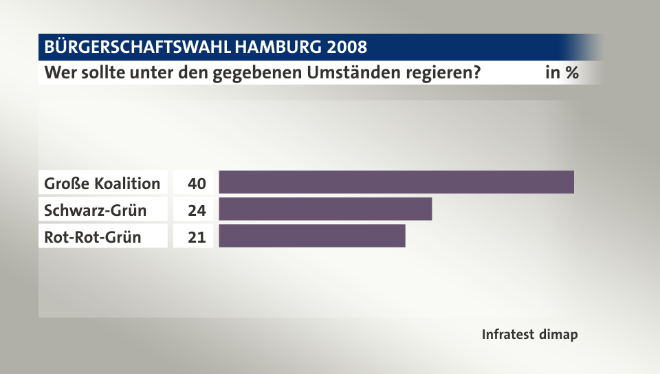 Wer sollte unter den gegebenen Umständen regieren?, in %: Große Koalition 40, Schwarz-Grün 24, Rot-Rot-Grün 21, Quelle: Infratest dimap