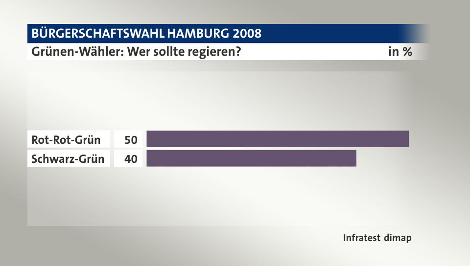 Grünen-Wähler: Wer sollte regieren?, in %: Rot-Rot-Grün 50, Schwarz-Grün 40, Quelle: Infratest dimap