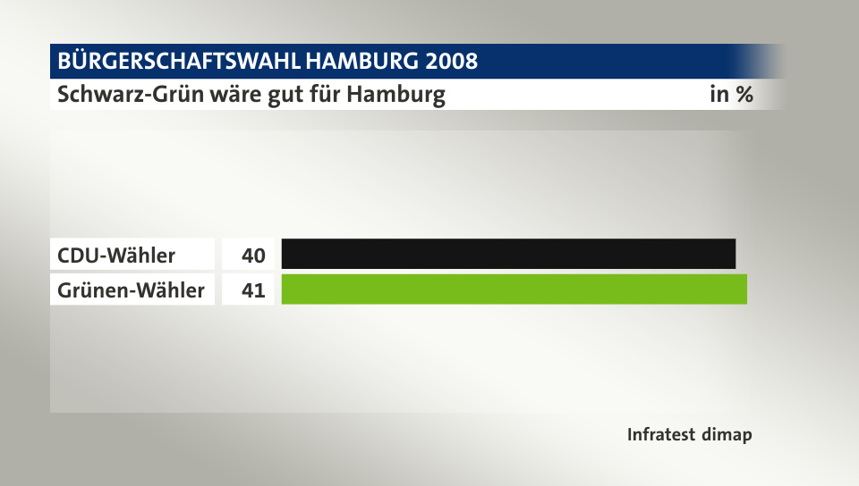Schwarz-Grün wäre gut für Hamburg, in %: CDU-Wähler 40, Grünen-Wähler 41, Quelle: Infratest dimap