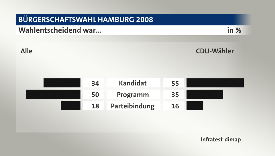 Wahlentscheidend war... (in %) Kandidat: Alle 34, CDU-Wähler 55; Programm: Alle 50, CDU-Wähler 35; Parteibindung: Alle 18, CDU-Wähler 16; Quelle: Infratest dimap