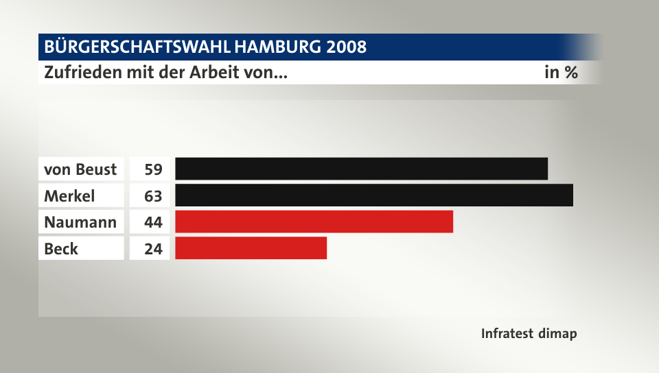 Zufrieden mit der Arbeit von..., in %: von Beust 59, Merkel 63, Naumann 44, Beck 24, Quelle: Infratest dimap
