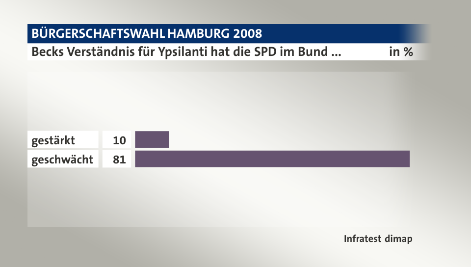 Becks Verständnis für Ypsilanti hat die SPD im Bund ..., in %: gestärkt 10, geschwächt 81, Quelle: Infratest dimap