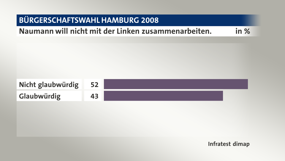 Naumann will nicht mit der Linken zusammenarbeiten., in %: Nicht glaubwürdig 52, Glaubwürdig 43, Quelle: Infratest dimap