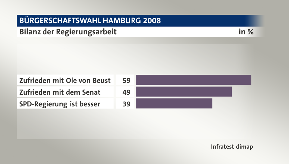 Bilanz der Regierungsarbeit, in %: Zufrieden mit Ole von Beust  59, Zufrieden mit dem Senat 49, SPD-Regierung ist besser 39, Quelle: Infratest dimap