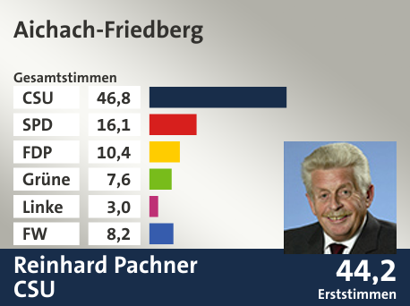 Wahlkreis Aichach-Friedberg, in %: CSU 46.8; SPD 16.1; FDP 10.4; Grüne 7.6; Linke 3.0; FW 8.2;  Gewinner: Reinhard Pachner, CSU; 44,2%. Quelle: |Stat. Landesamt