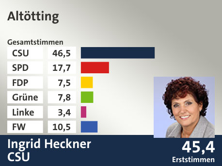 Wahlkreis Altötting, in %: CSU 46.5; SPD 17.7; FDP 7.5; Grüne 7.8; Linke 3.4; FW 10.5;  Gewinner: Ingrid Heckner, CSU; 45,4%. Quelle: |Stat. Landesamt