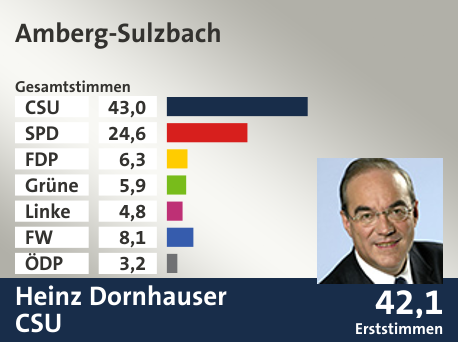 Wahlkreis Amberg-Sulzbach, in %: CSU 43.0; SPD 24.6; FDP 6.3; Grüne 5.9; Linke 4.8; FW 8.1; ÖDP 3.2;  Gewinner: Heinz Dornhauser, CSU; 42,1%. Quelle: |Stat. Landesamt