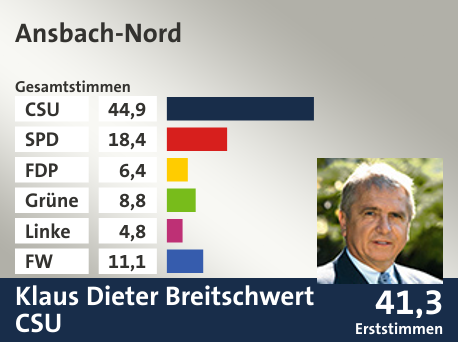 Wahlkreis Ansbach-Nord, in %: CSU 44.9; SPD 18.4; FDP 6.4; Grüne 8.8; Linke 4.8; FW 11.1;  Gewinner: Klaus Dieter Breitschwert, CSU; 41,3%. Quelle: |Stat. Landesamt