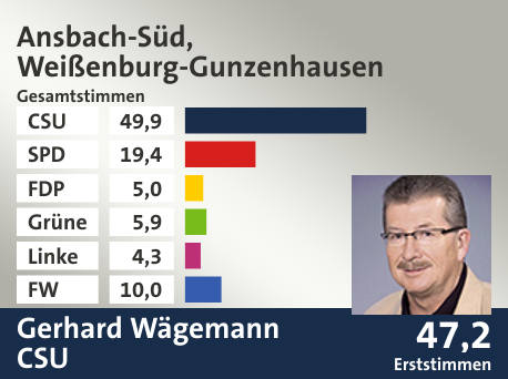 Wahlkreis Ansbach-Süd, Weißenburg-Gunzenhausen, in %: CSU 49.9; SPD 19.4; FDP 5.0; Grüne 5.9; Linke 4.3; FW 10.0;  Gewinner: Gerhard Wägemann, CSU; 47,2%. Quelle: |Stat. Landesamt