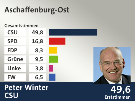 Wahlkreis Aschaffenburg-Ost, in %: CSU 49.8; SPD 16.8; FDP 8.3; Grüne 9.5; Linke 3.8; FW 6.5;  Gewinner: Peter Winter, CSU; 49,6%. Quelle: |Stat. Landesamt