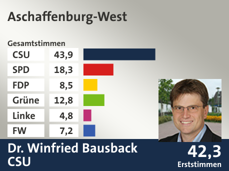 Wahlkreis Aschaffenburg-West, in %: CSU 43.9; SPD 18.3; FDP 8.5; Grüne 12.8; Linke 4.8; FW 7.2;  Gewinner: Dr. Winfried Bausback, CSU; 42,3%. Quelle: |Stat. Landesamt