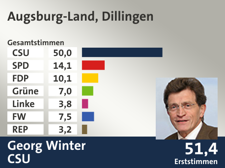 Wahlkreis Augsburg-Land, Dillingen, in %: CSU 50.0; SPD 14.1; FDP 10.1; Grüne 7.0; Linke 3.8; FW 7.5; REP 3.2;  Gewinner: Georg Winter, CSU; 51,4%. Quelle: |Stat. Landesamt