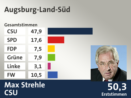 Wahlkreis Augsburg-Land-Süd, in %: CSU 47.9; SPD 17.6; FDP 7.5; Grüne 7.9; Linke 3.1; FW 10.5;  Gewinner: Max Strehle, CSU; 50,3%. Quelle: |Stat. Landesamt