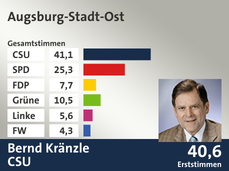 Wahlkreis Augsburg-Stadt-Ost, in %: CSU 41.1; SPD 25.3; FDP 7.7; Grüne 10.5; Linke 5.6; FW 4.3;  Gewinner: Bernd Kränzle, CSU; 40,6%. Quelle: |Stat. Landesamt