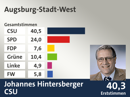 Wahlkreis Augsburg-Stadt-West, in %: CSU 40.5; SPD 24.0; FDP 7.6; Grüne 10.4; Linke 4.9; FW 5.8;  Gewinner: Johannes Hintersberger, CSU; 40,3%. Quelle: |Stat. Landesamt