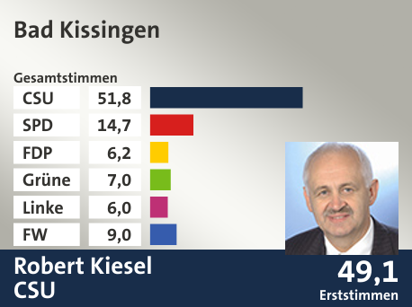 Wahlkreis Bad Kissingen, in %: CSU 51.8; SPD 14.7; FDP 6.2; Grüne 7.0; Linke 6.0; FW 9.0;  Gewinner: Robert Kiesel, CSU; 49,1%. Quelle: |Stat. Landesamt
