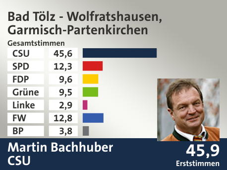 Wahlkreis Bad Tölz - Wolfratshausen, Garmisch-Partenkirchen, in %: CSU 45.6; SPD 12.3; FDP 9.6; Grüne 9.5; Linke 2.9; FW 12.8; BP 3.8;  Gewinner: Martin Bachhuber, CSU; 45,9%. Quelle: |Stat. Landesamt