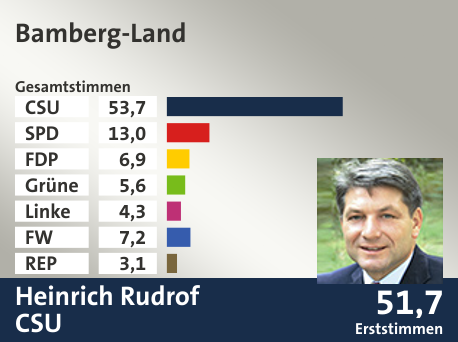 Wahlkreis Bamberg-Land, in %: CSU 53.7; SPD 13.0; FDP 6.9; Grüne 5.6; Linke 4.3; FW 7.2; REP 3.1;  Gewinner: Heinrich Rudrof, CSU; 51,7%. Quelle: |Stat. Landesamt