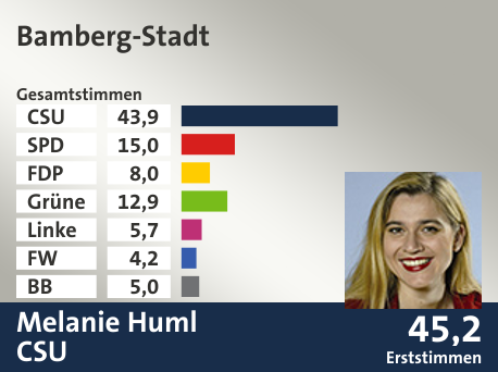Wahlkreis Bamberg-Stadt, in %: CSU 43.9; SPD 15.0; FDP 8.0; Grüne 12.9; Linke 5.7; FW 4.2; BB 5.0;  Gewinner: Melanie Huml, CSU; 45,2%. Quelle: |Stat. Landesamt