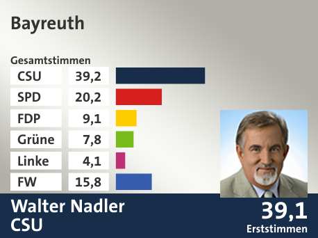 Wahlkreis Bayreuth, in %: CSU 39.2; SPD 20.2; FDP 9.1; Grüne 7.8; Linke 4.1; FW 15.8;  Gewinner: Walter Nadler, CSU; 39,1%. Quelle: |Stat. Landesamt