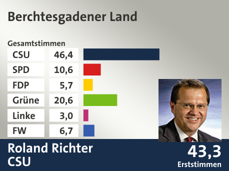 Wahlkreis Berchtesgadener Land, in %: CSU 46.4; SPD 10.6; FDP 5.7; Grüne 20.6; Linke 3.0; FW 6.7;  Gewinner: Roland Richter, CSU; 43,3%. Quelle: |Stat. Landesamt