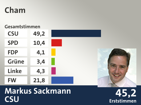 Wahlkreis Cham, in %: CSU 49.2; SPD 10.4; FDP 4.1; Grüne 3.4; Linke 4.3; FW 21.8;  Gewinner: Markus Sackmann, CSU; 45,2%. Quelle: |Stat. Landesamt